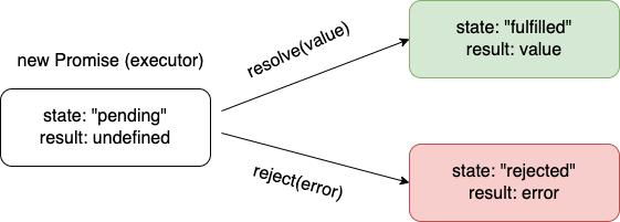Promise dengan callback resolve dan reject